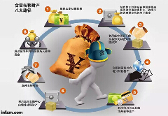 媒体揭外逃贪官理财：成立离岸公司 不敢投资金融