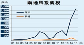 深圳GDP赶超香港 竞争力全国冠首