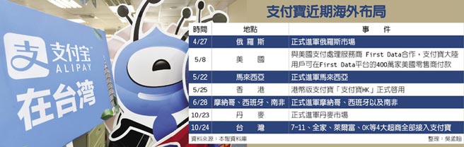 支付宝登台 逾万间便利商店全面接入